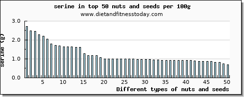nuts and seeds serine per 100g